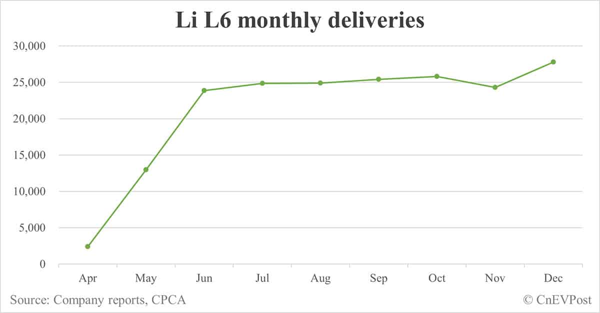 Li Auto sees Li L6 cumulative deliveries exceed 200,000 units