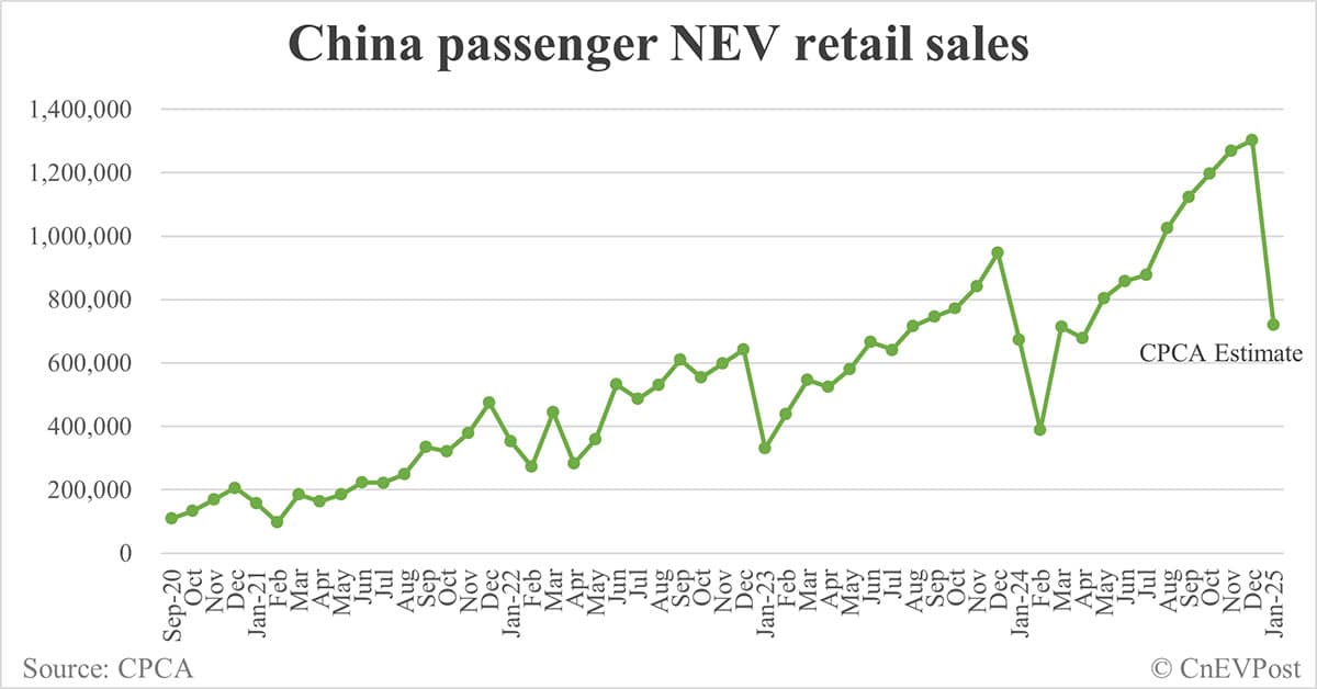 CPCA expects China Jan NEV retail at 720,000 units, down 44.7% from Dec