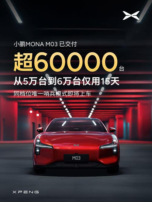 Xpeng sees Mona M03 deliveries exceed 60,000 units, latest 10,000 in 15 days