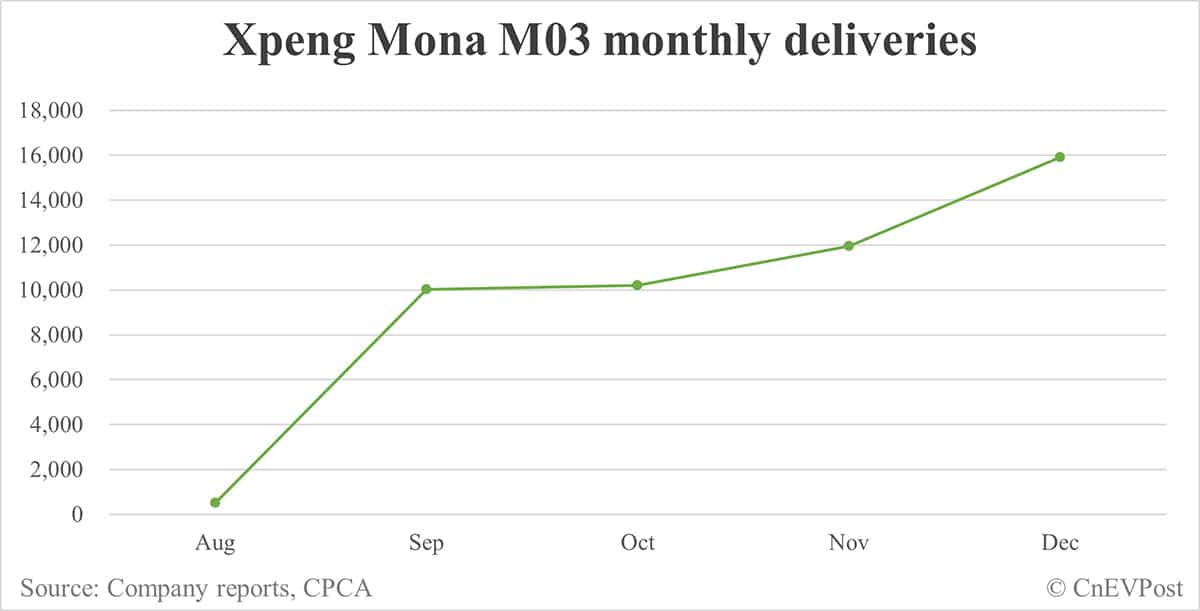 Xpeng sees Mona M03 deliveries exceed 60,000 units, latest 10,000 in 15 days