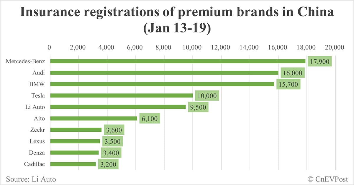 China EV insurance registrations by brand for week ending Jan 19: Nio 2,836, Onvo 1,913, Tesla 10,000, BYD 55,000