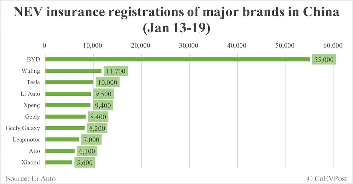 China EV insurance registrations by brand for week ending Jan 19: Nio 2,836, Onvo 1,913, Tesla 10,000, BYD 55,000