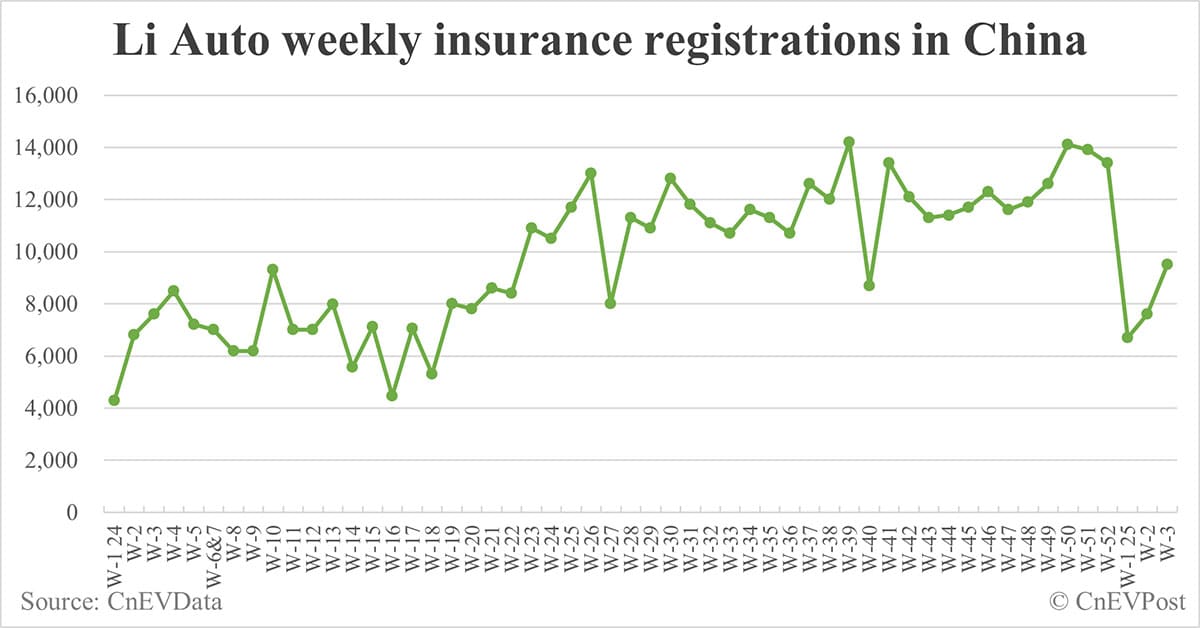 China EV insurance registrations by brand for week ending Jan 19: Nio 2,836, Onvo 1,913, Tesla 10,000, BYD 55,000