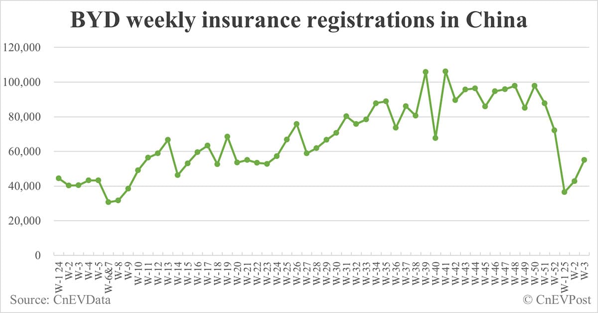 China EV insurance registrations by brand for week ending Jan 19: Nio 2,836, Onvo 1,913, Tesla 10,000, BYD 55,000