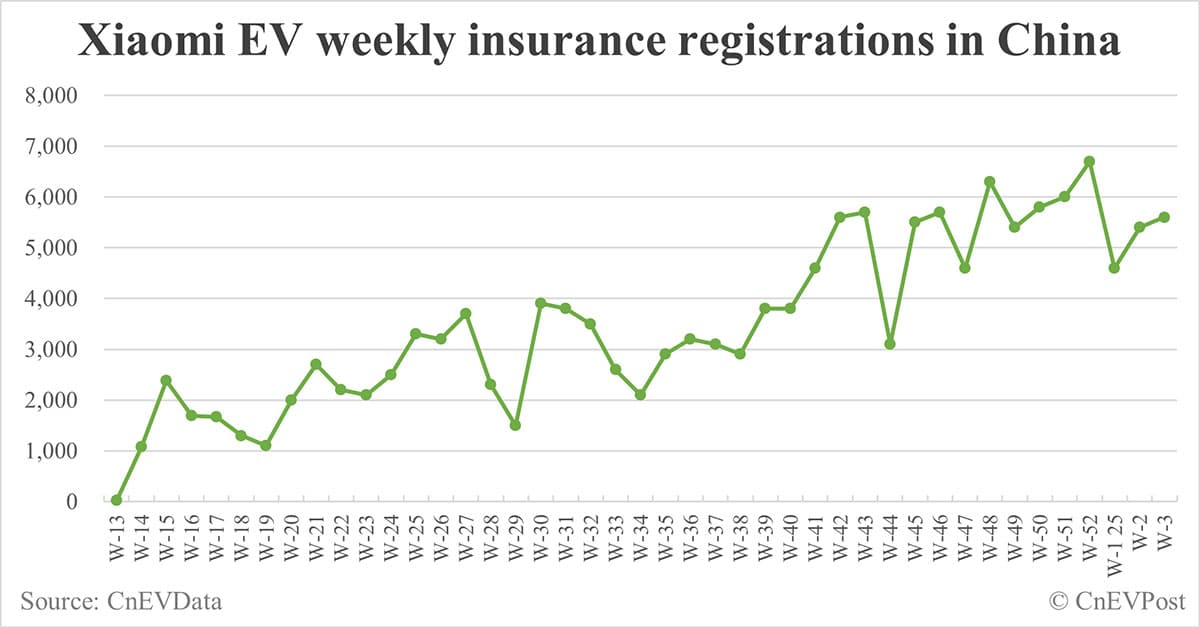 China EV insurance registrations by brand for week ending Jan 19: Nio 2,836, Onvo 1,913, Tesla 10,000, BYD 55,000