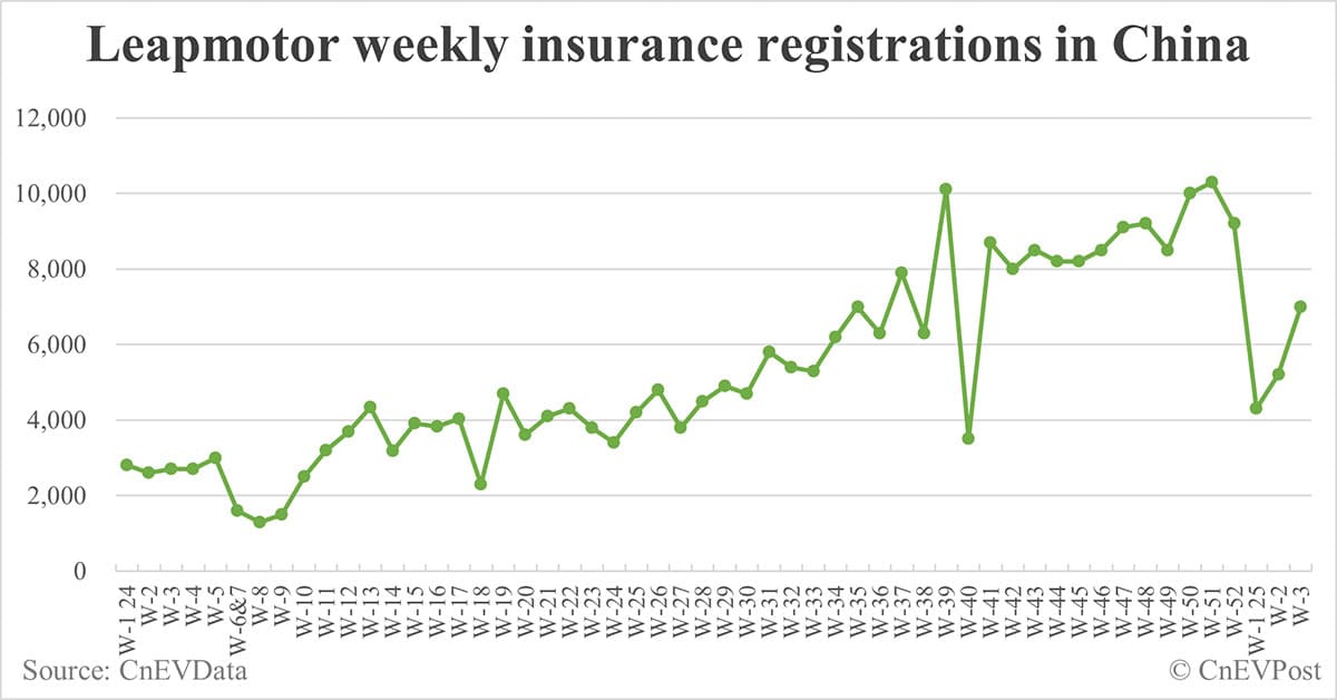 China EV insurance registrations by brand for week ending Jan 19: Nio 2,836, Onvo 1,913, Tesla 10,000, BYD 55,000