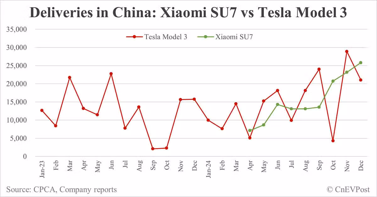 Xiaomi CEO shares data showing SU7 outsold Tesla Model 3 in China in Dec