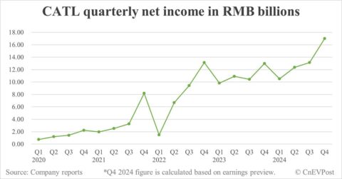 CATL previews net income growth of up to 20% to RMB 53 billion in 2024