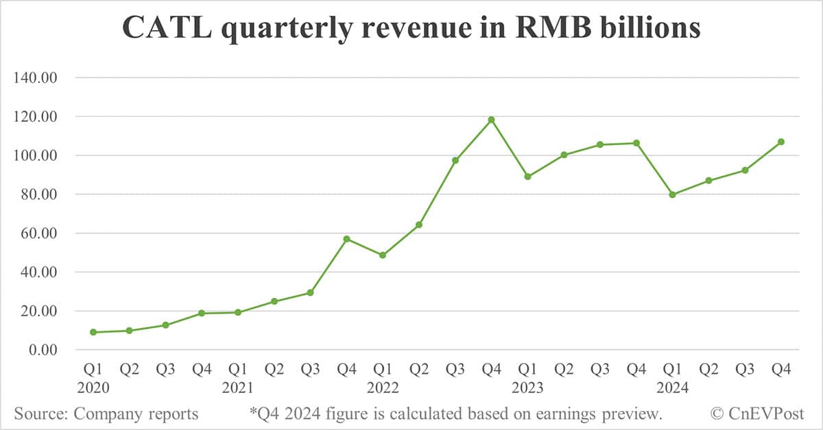 CATL previews net income growth of up to 20% to RMB 53 billion in 2024
