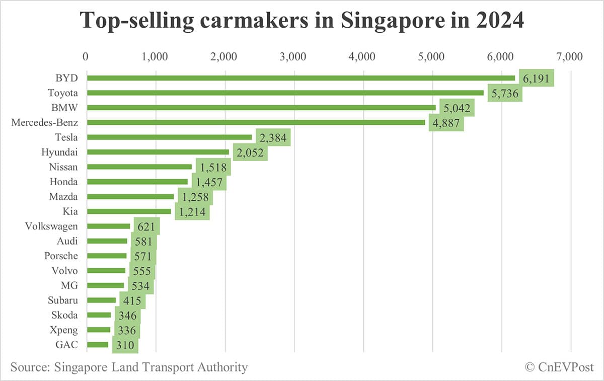 BYD outsells Toyota, Tesla to become top-selling carmaker in Singapore in 2024