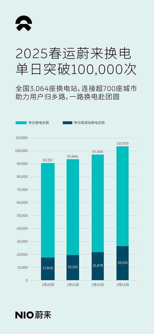 Nio sees over 100,000 battery swap services in single day