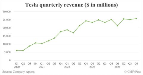 Tesla Q4 earnings miss as incentives more intense than expected