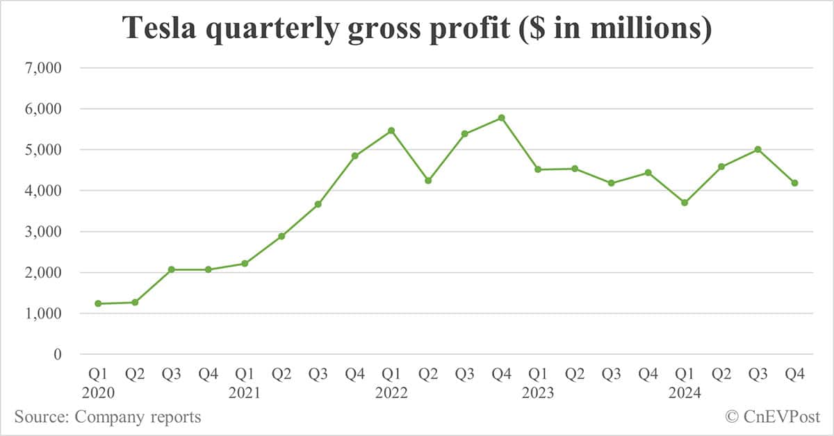 Tesla Q4 earnings miss as incentives more intense than expected