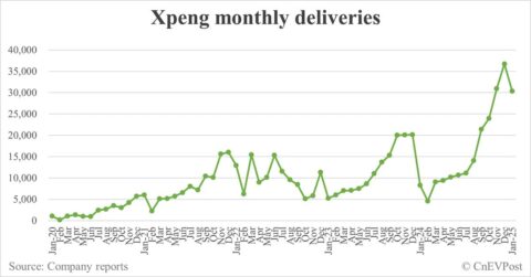 Xpeng delivers 30,350 cars in Jan, overtaking Li Auto for 1st time in over 2 years