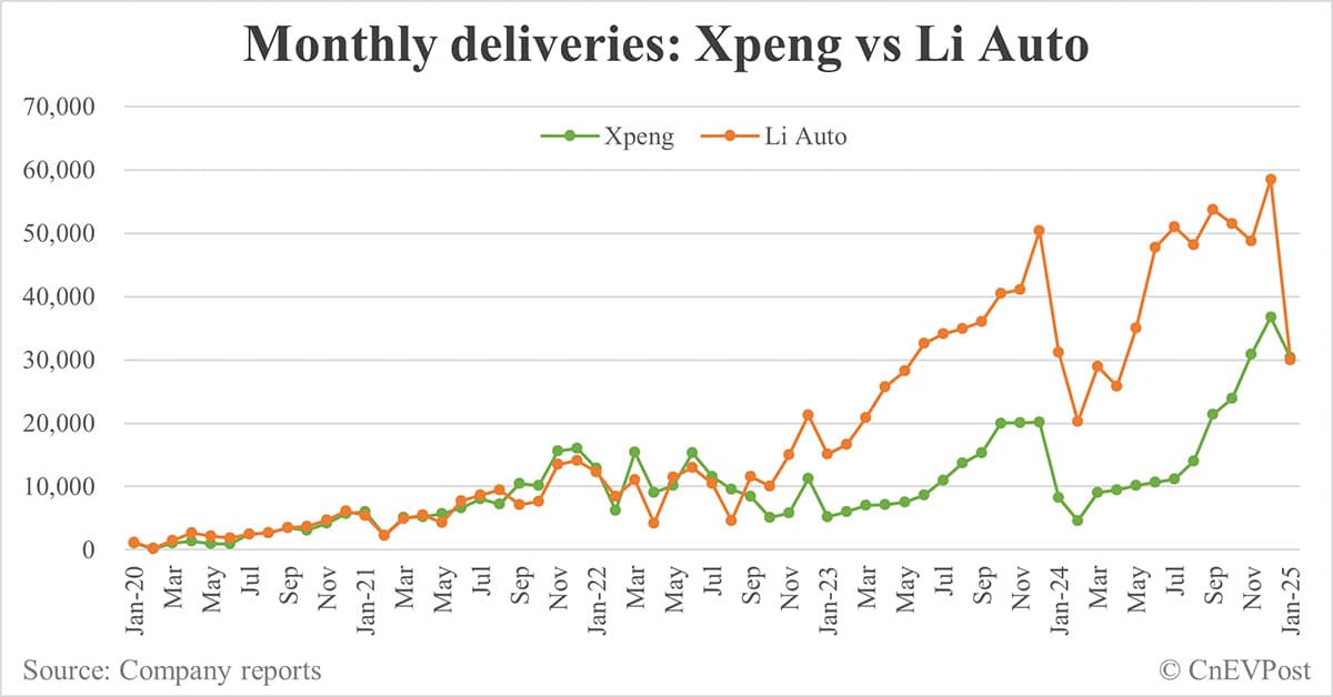 Xpeng delivers 30,350 cars in Jan, overtaking Li Auto for 1st time in over 2 years