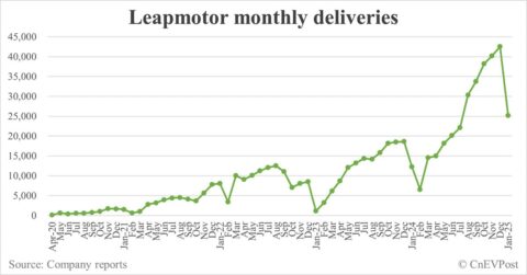 Leapmotor delivers 25,170 cars in Jan, down 40.8% from Dec while doubling from a year ago
