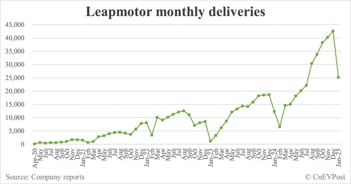 Leapmotor delivers 25,170 cars in Jan, down 40.8% from Dec while doubling from a year ago