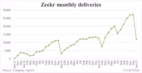 Zeekr delivers 11,942 cars in Jan, down 56% from Dec