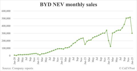 BYD sells 300,538 NEVs in Jan, up 49% year-on-year while down 42% from Dec