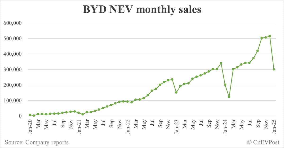 BYD sells 300,538 NEVs in Jan, up 49% year-on-year while down 42% from Dec