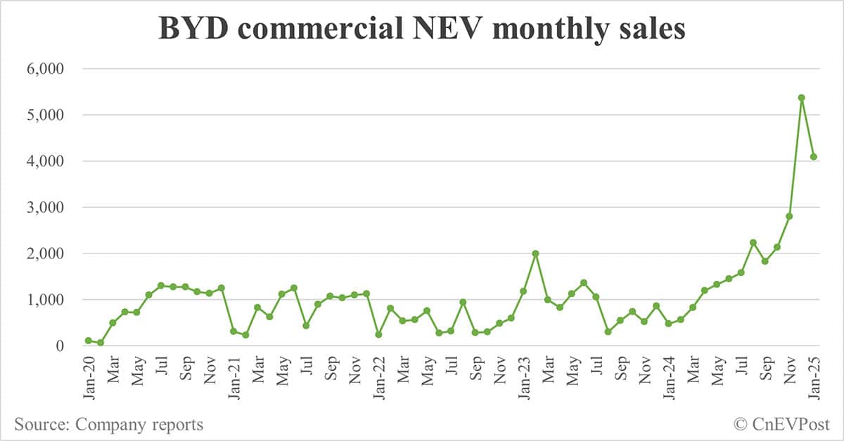 BYD sells 300,538 NEVs in Jan, up 49% year-on-year while down 42% from Dec