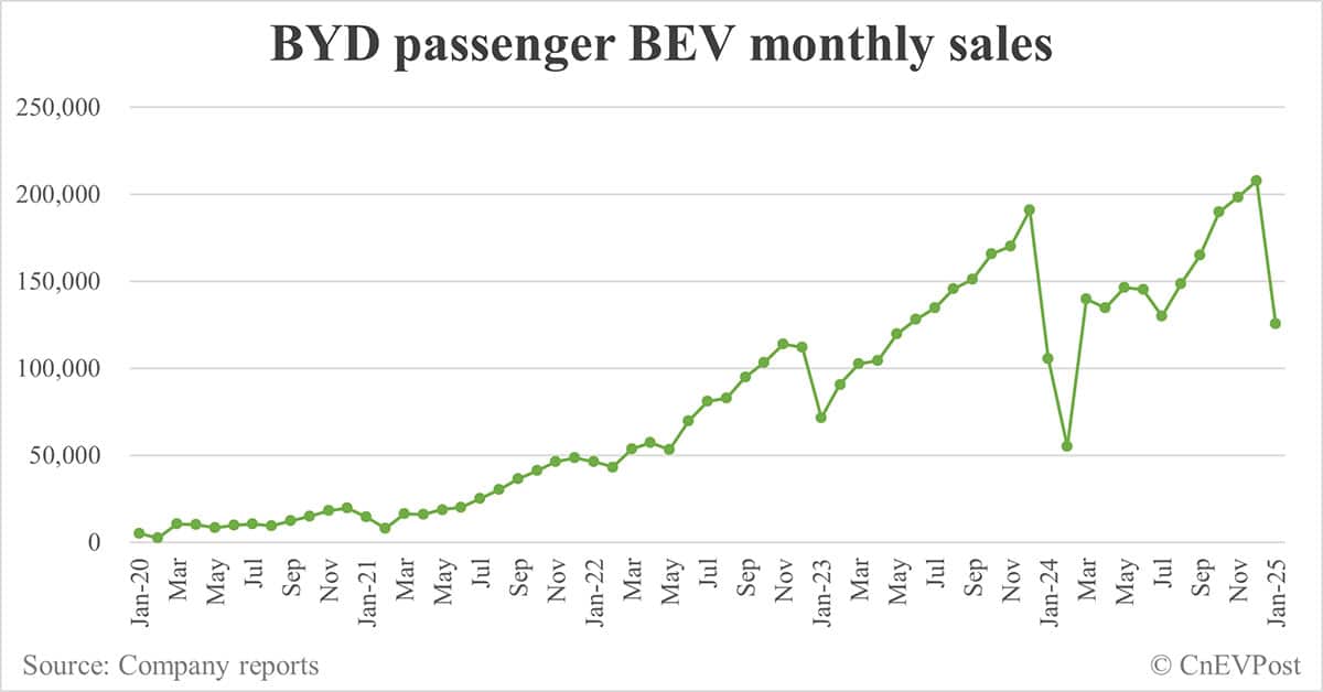 BYD sells 300,538 NEVs in Jan, up 49% year-on-year while down 42% from Dec