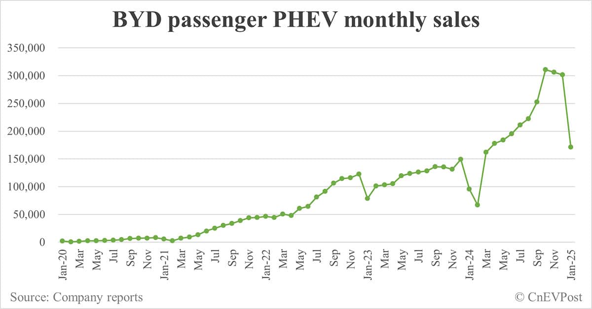 BYD sells 300,538 NEVs in Jan, up 49% year-on-year while down 42% from Dec