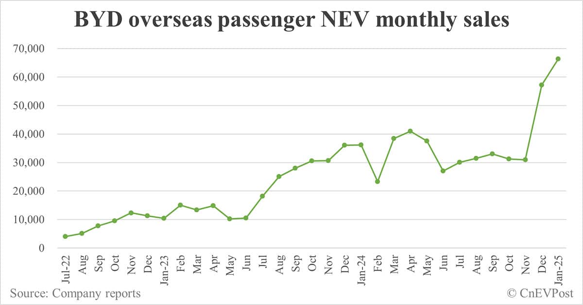 BYD sells 300,538 NEVs in Jan, up 49% year-on-year while down 42% from Dec