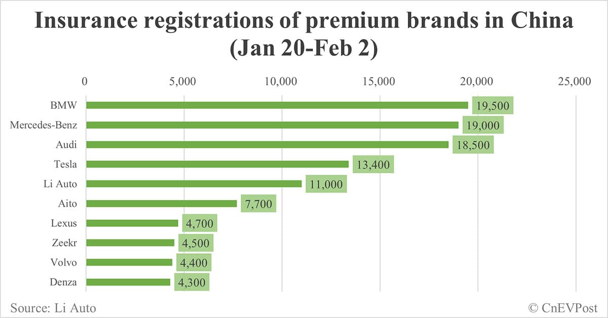 China EV insurance registrations for 2 weeks ending Feb 2: Nio 3,300, Onvo 2,480, Tesla 13,400, BYD 68,100