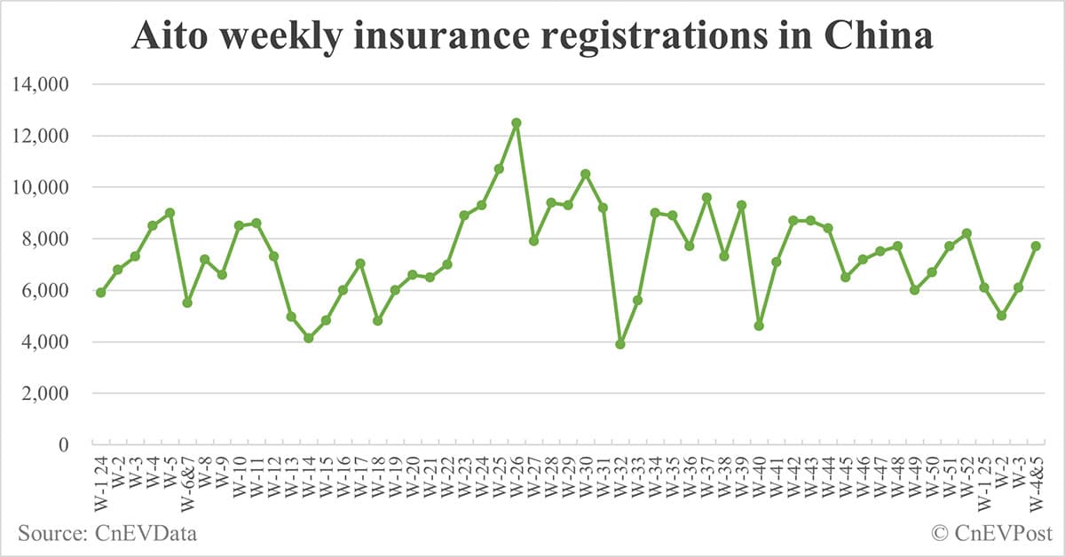 China EV insurance registrations for 2 weeks ending Feb 2: Nio 3,300, Onvo 2,480, Tesla 13,400, BYD 68,100