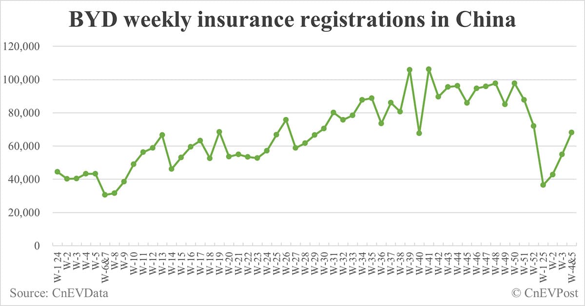 China EV insurance registrations for 2 weeks ending Feb 2: Nio 3,300, Onvo 2,480, Tesla 13,400, BYD 68,100