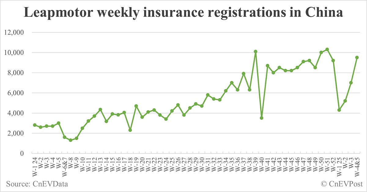 China EV insurance registrations for 2 weeks ending Feb 2: Nio 3,300, Onvo 2,480, Tesla 13,400, BYD 68,100