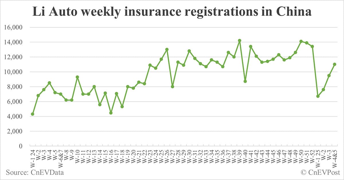 China EV insurance registrations for 2 weeks ending Feb 2: Nio 3,300, Onvo 2,480, Tesla 13,400, BYD 68,100