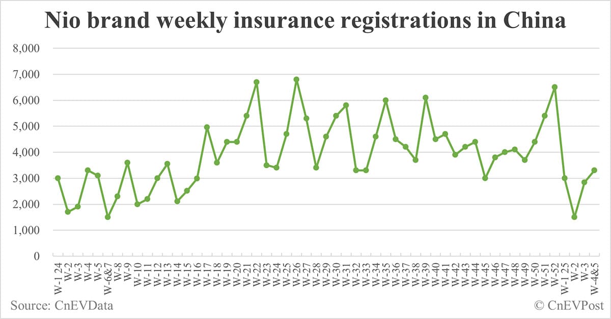 China EV insurance registrations for 2 weeks ending Feb 2: Nio 3,300, Onvo 2,480, Tesla 13,400, BYD 68,100