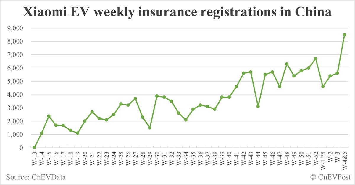 China EV insurance registrations for 2 weeks ending Feb 2: Nio 3,300, Onvo 2,480, Tesla 13,400, BYD 68,100