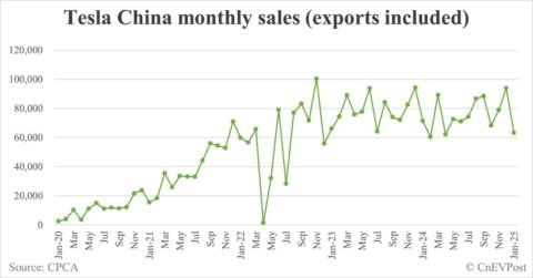 Tesla China sells 63,238 cars in Jan, down 33% from Dec