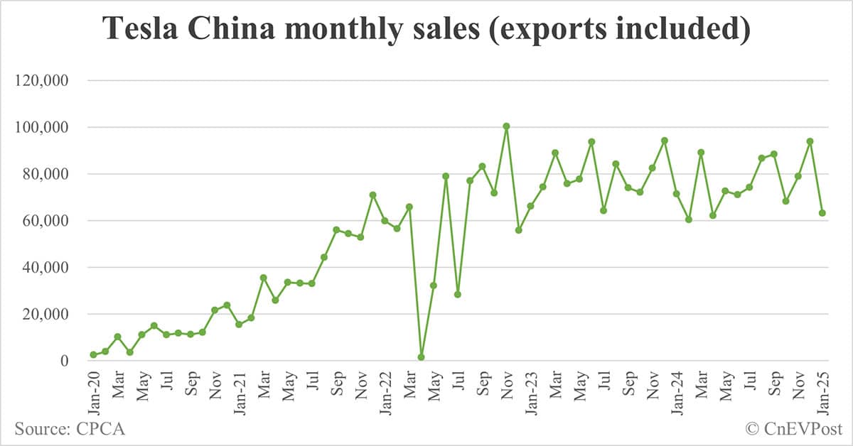 Tesla China sells 63,238 cars in Jan, down 33% from Dec