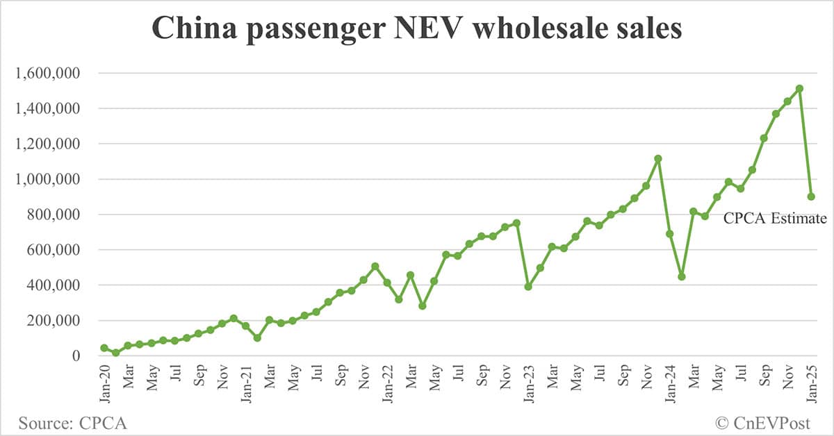 China Jan NEV wholesale at 900,000, down 40% from Dec, CPCA estimates show
