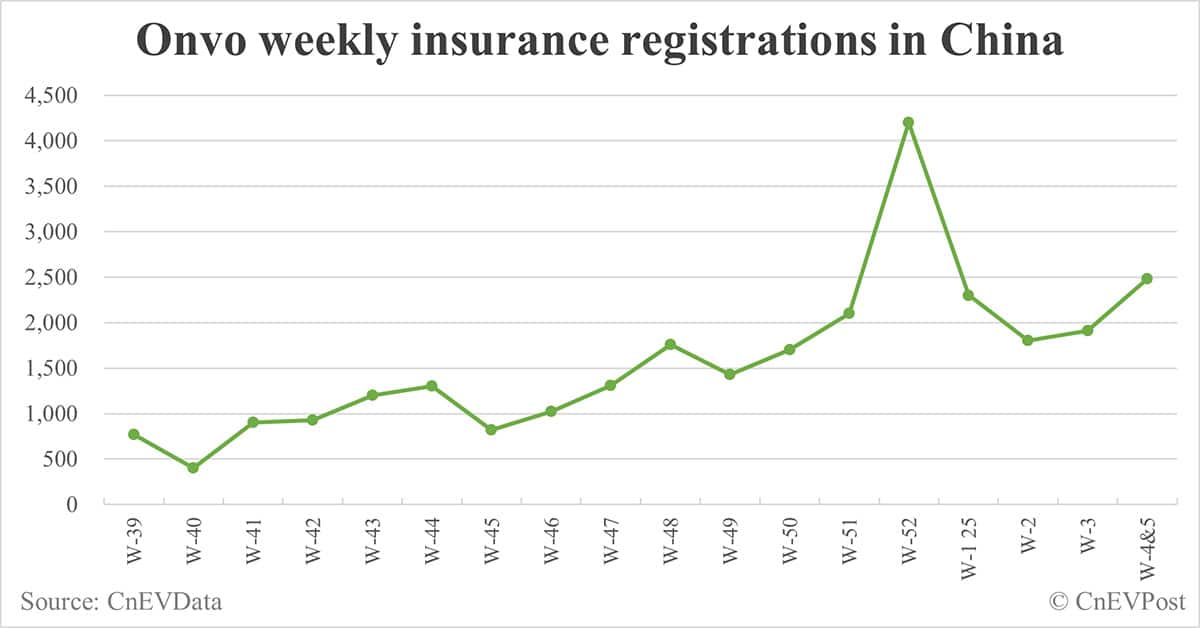 China EV insurance registrations for 2 weeks ending Feb 2: Nio 3,300, Onvo 2,480, Tesla 13,400, BYD 68,100
