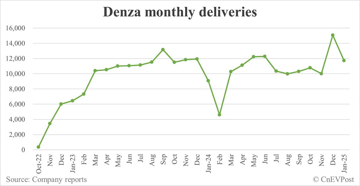 BYD Denza sees 1st production cars of N9 SUV roll off line