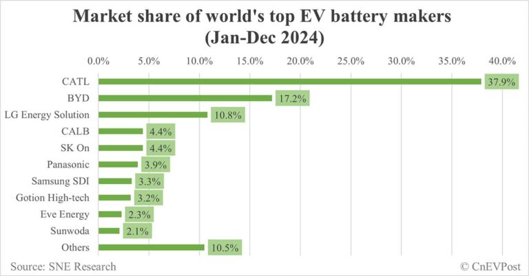 Global EV battery market share in 2024: CATL 37.9%, BYD 17.2%