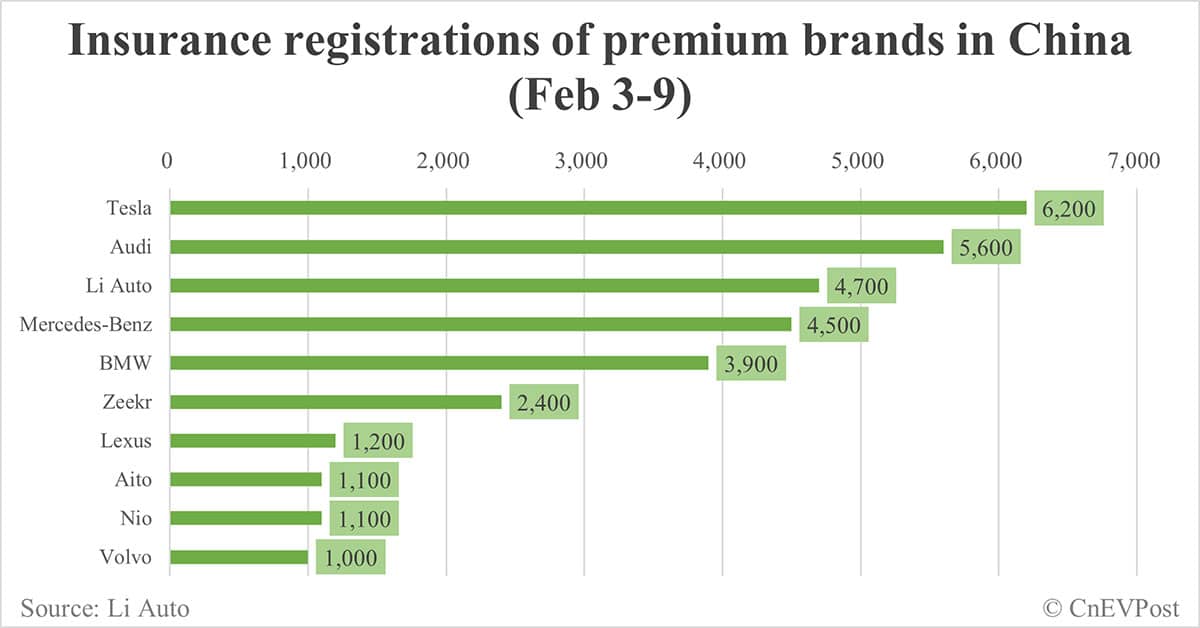 China EV insurance registrations by brand for week ending Feb 9: Nio 1,100, Tesla 6,200, Xiaomi 4,400, BYD 28,900