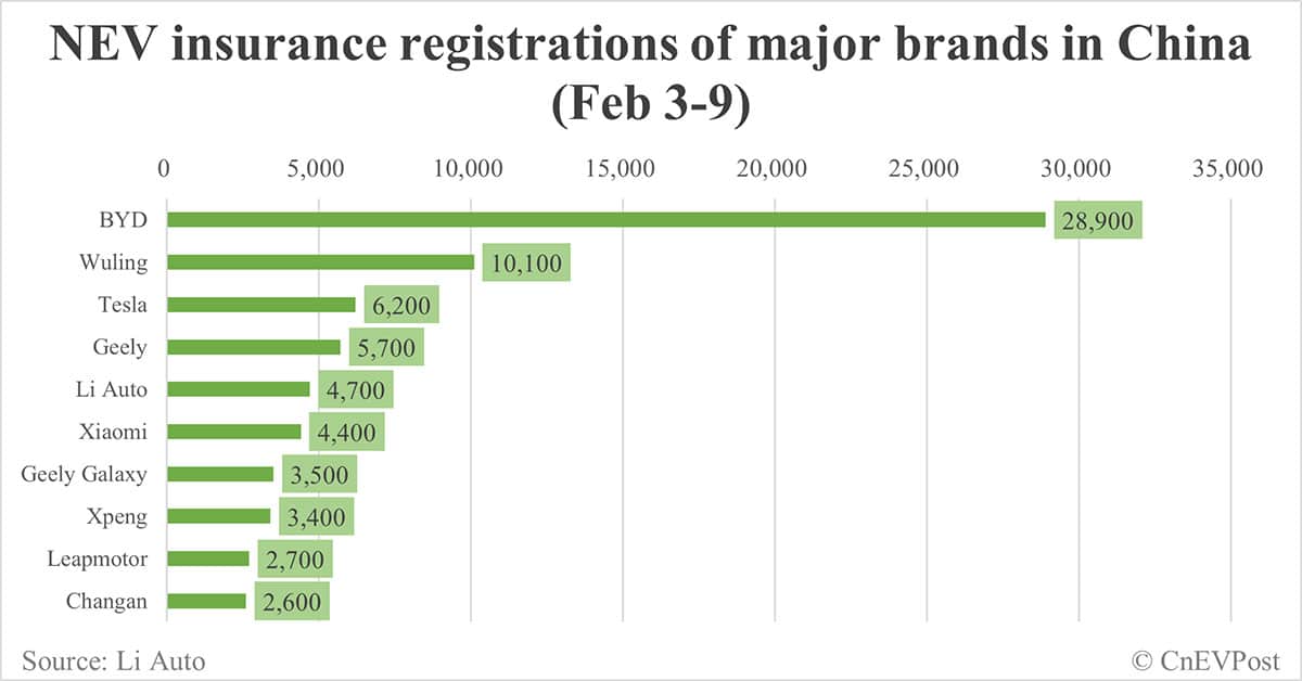 China EV insurance registrations by brand for week ending Feb 9: Nio 1,100, Tesla 6,200, Xiaomi 4,400, BYD 28,900