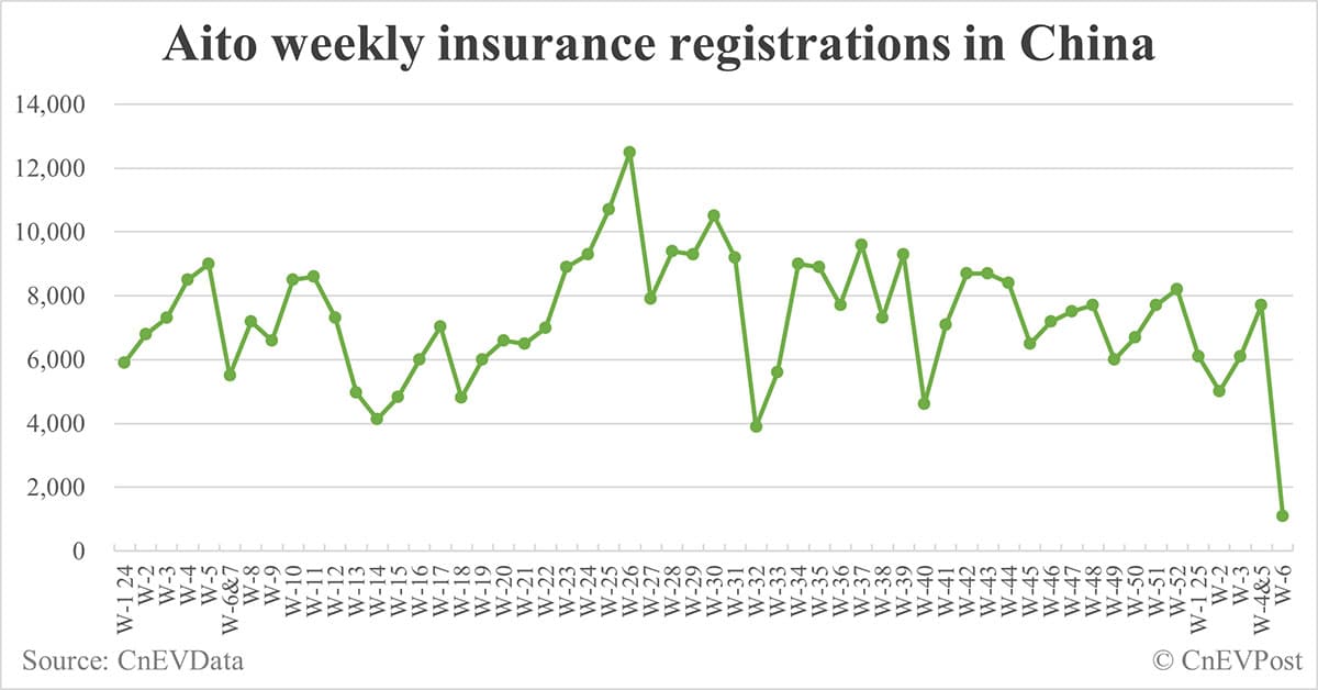 China EV insurance registrations by brand for week ending Feb 9: Nio 1,100, Tesla 6,200, Xiaomi 4,400, BYD 28,900