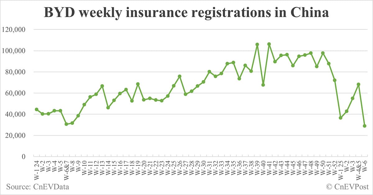China EV insurance registrations by brand for week ending Feb 9: Nio 1,100, Tesla 6,200, Xiaomi 4,400, BYD 28,900