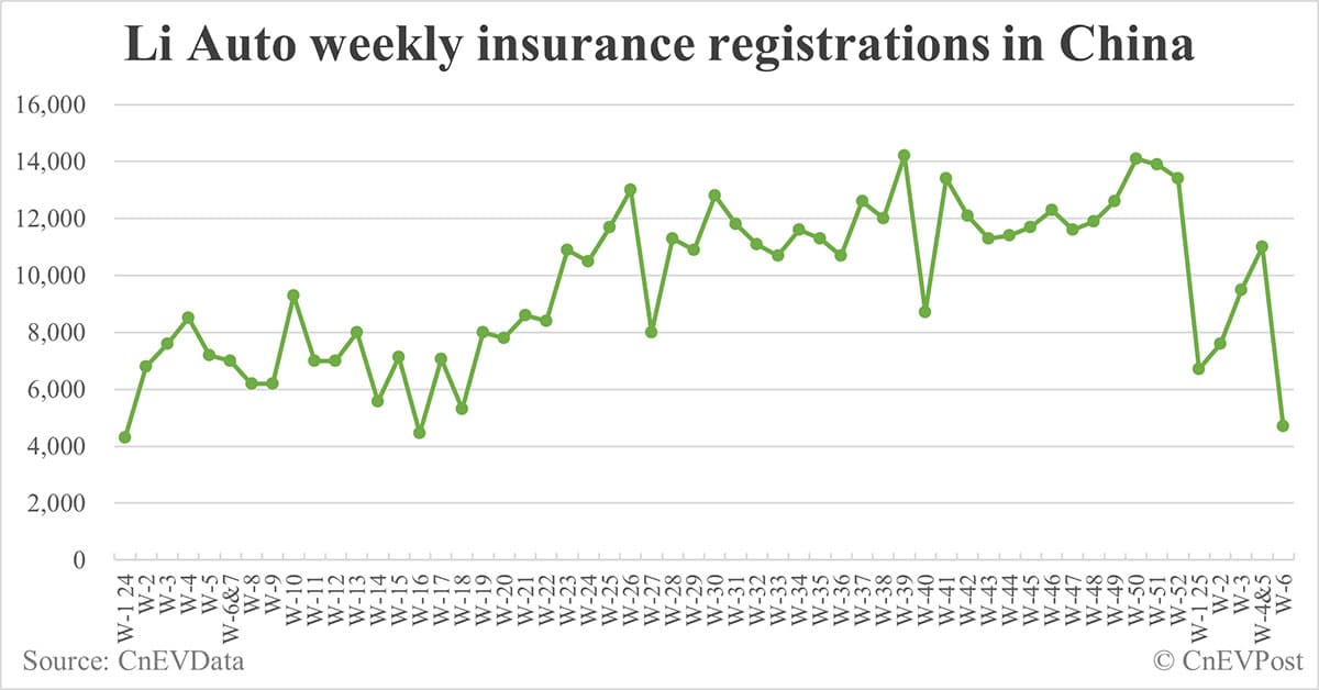 China EV insurance registrations by brand for week ending Feb 9: Nio 1,100, Tesla 6,200, Xiaomi 4,400, BYD 28,900