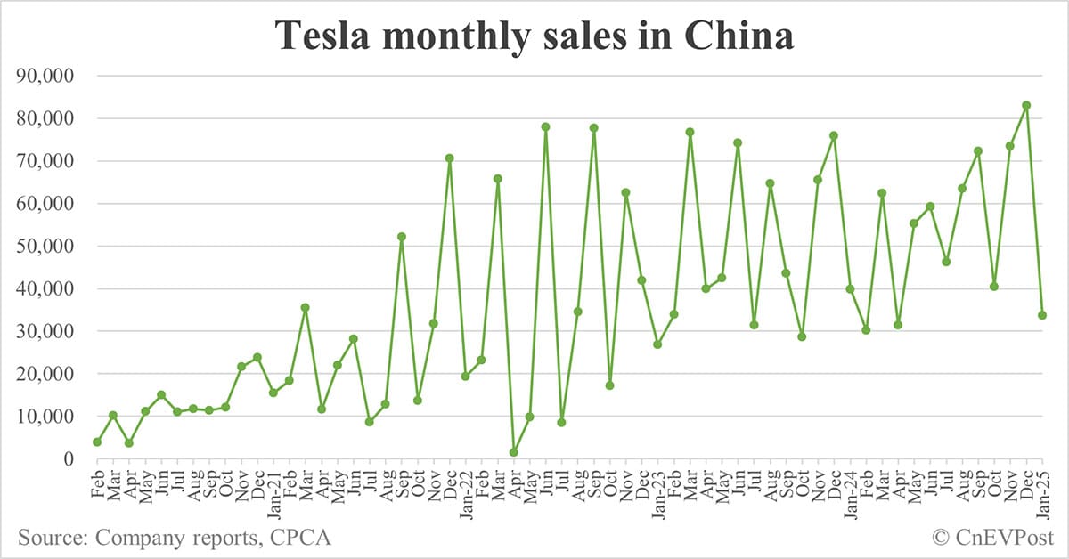 Tesla sells 33,703 cars in China in Jan, exports 29,535 from Shanghai plant