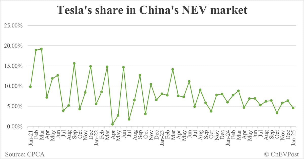 Tesla sells 33,703 cars in China in Jan, exports 29,535 from Shanghai plant