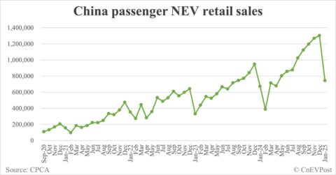 China Jan NEV retail at 744,000, up 10.5% year-on-year while down 42.9% from Dec