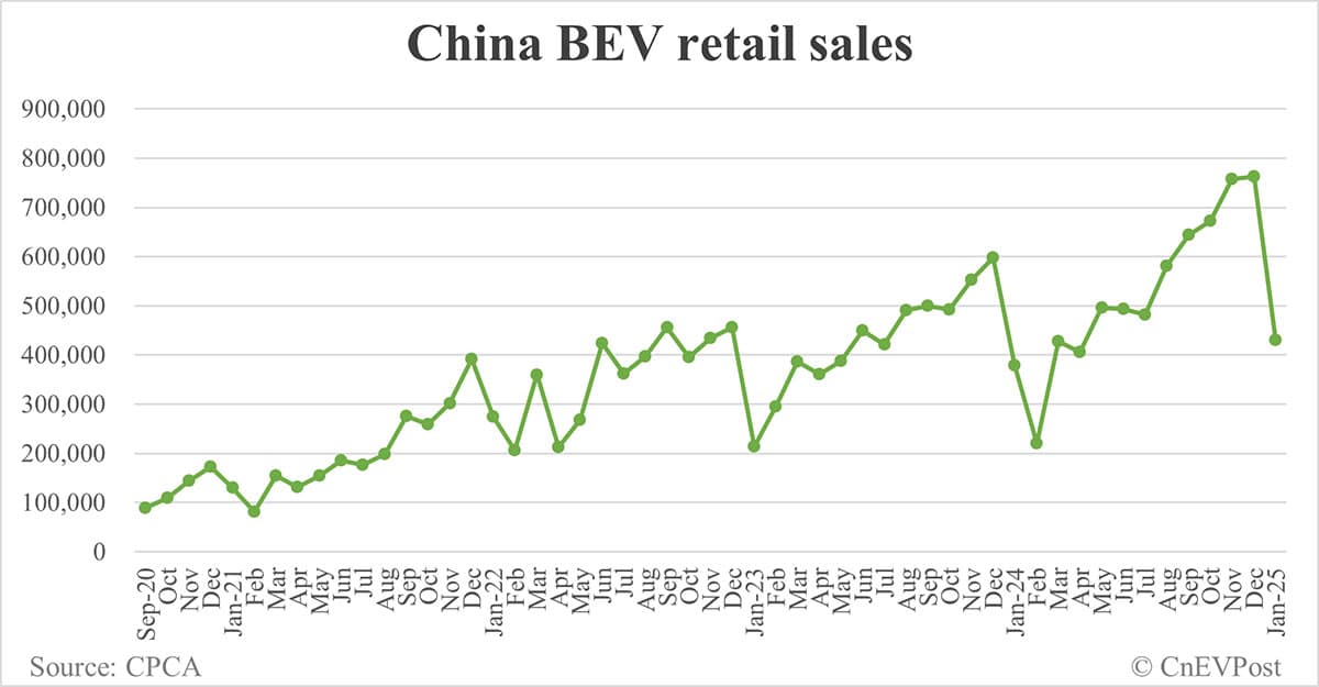 China Jan NEV retail at 744,000, up 10.5% year-on-year while down 42.9% from Dec